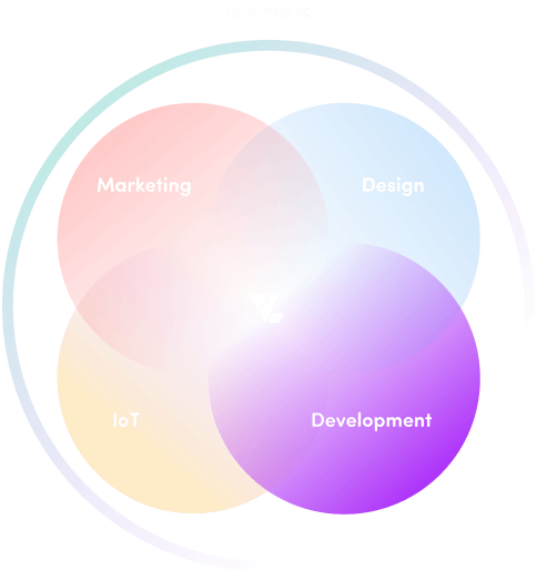 Venturelabs zusammensetzung aus den fünf verschiedenen Labs: Marketing, IoT, Development, Design und Teamcare