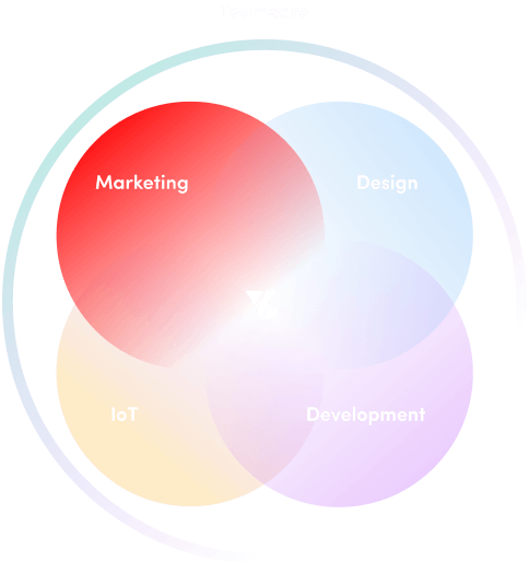 Venturelabs zusammensetzung aus den fünf verschiedenen Labs: Marketing, IoT, Development, Design und Teamcare